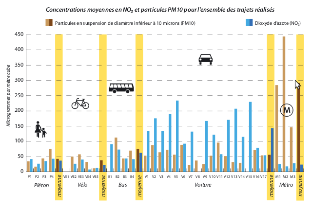 graphique comparatif de la pollution liée aux différents modes de déplacement